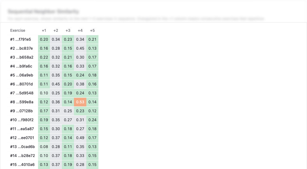 Sequential Neighbor Similarity after reordering — lower similarity values show improved exercise sequencing