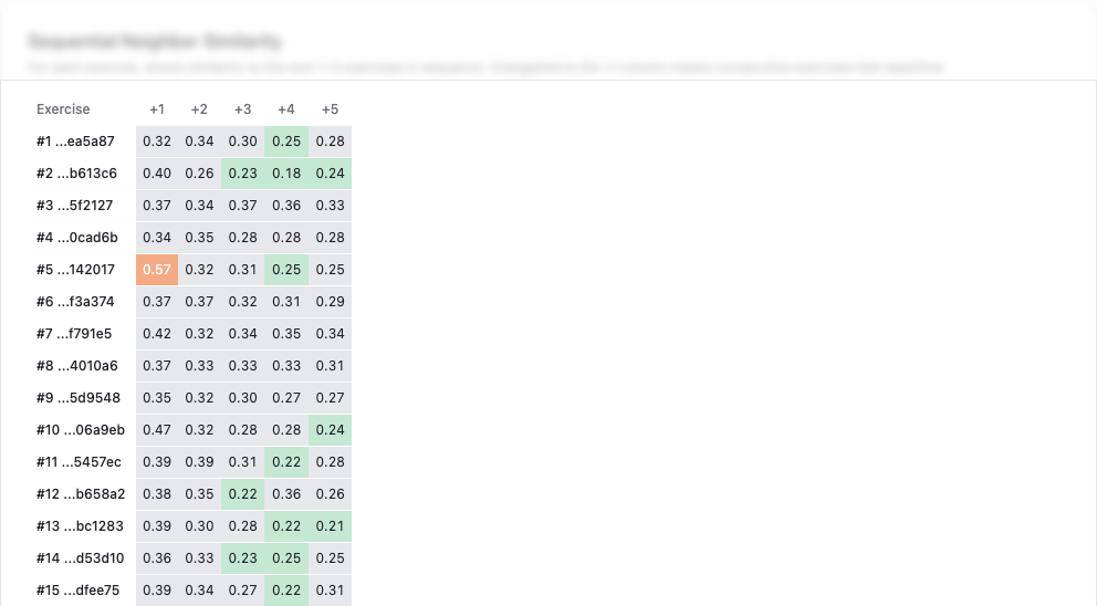 Sequential Neighbor Similarity before reordering — higher similarity values in the +1 column indicate consecutive exercises feel repetitive