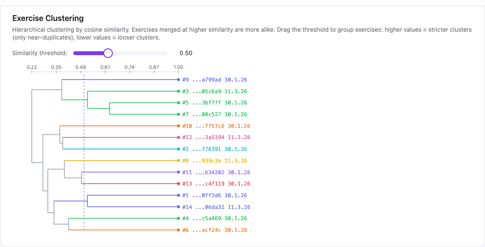 Dendrogram showing hierarchical clustering of exercises by cosine similarity, with colored branches indicating cluster families