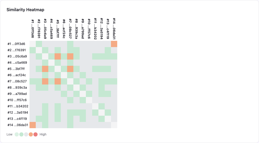 Similarity heatmap grid showing pairwise cosine similarity between exercises in a section, with color-coded cells from green (low) to red (high similarity)