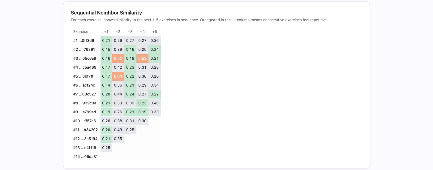 Sequential neighbor similarity table showing each exercise's similarity to the next 1-5 exercises, with color-coded cells highlighting high-similarity neighbors