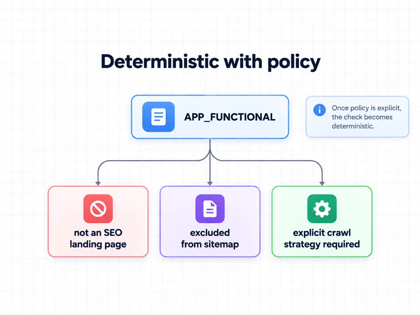 Deterministic with policy: the APP_FUNCTIONAL route class is not an SEO landing page, is excluded from the sitemap, and requires an explicit crawl strategy. Once policy is explicit, the check becomes deterministic