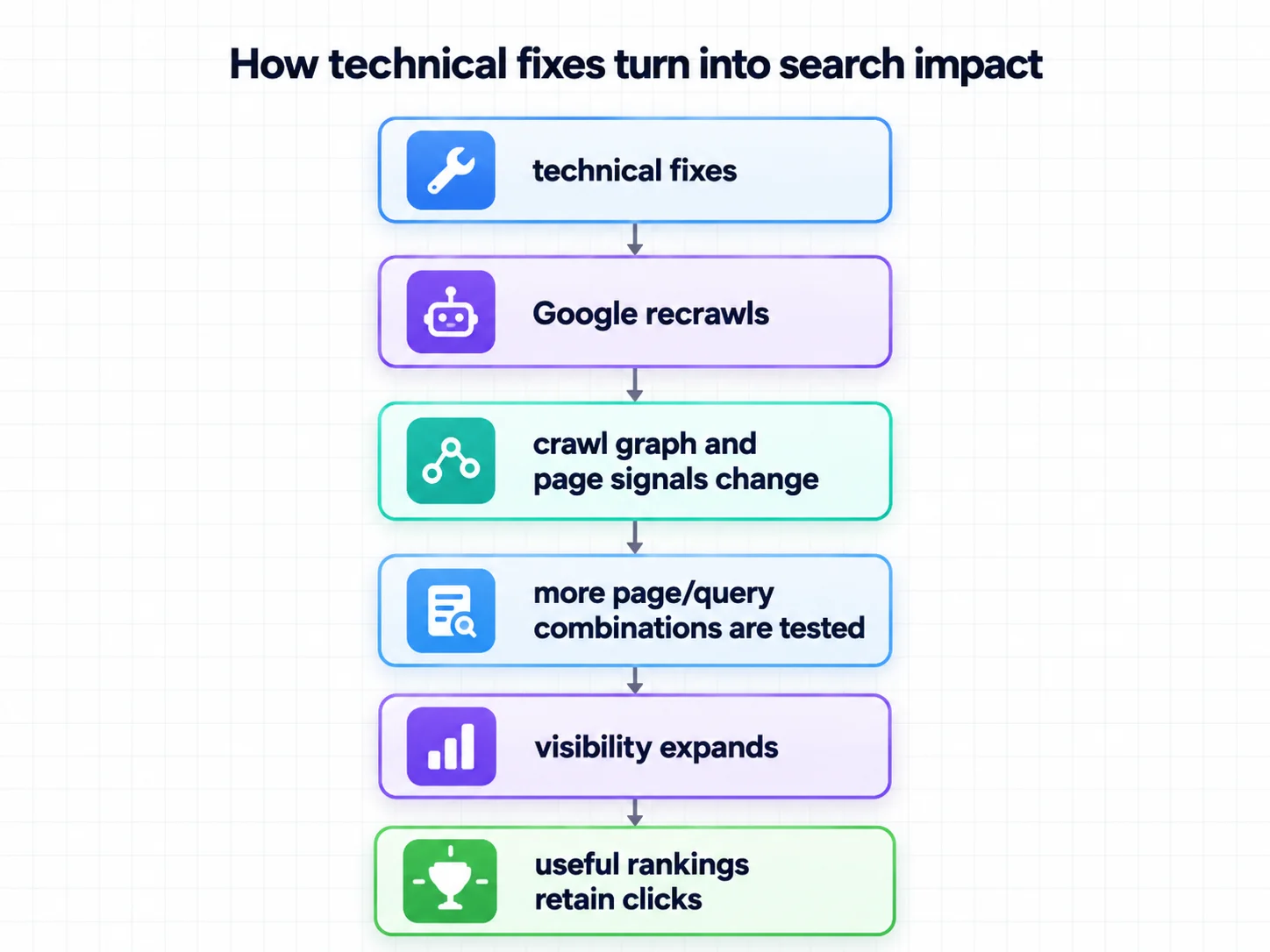 How technical fixes turn into search impact: technical fixes, Google recrawls, crawl graph and page signals change, more page and query combinations are tested, visibility expands, useful rankings retain clicks
