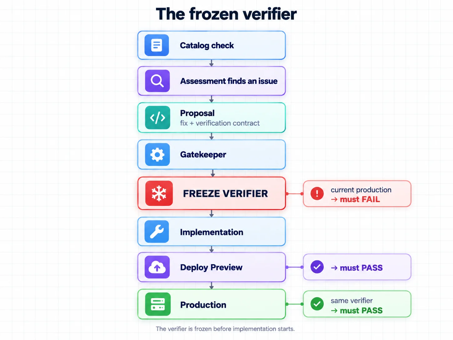 The frozen verifier: catalog check, assessment finds an issue, proposal with fix and verification contract, gatekeeper, freeze verifier where current production must fail, implementation, deploy preview must pass, and production must pass the same verifier