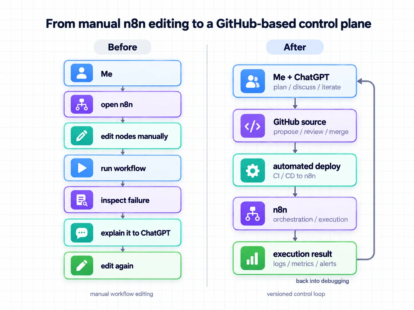 Before: me, open n8n, edit nodes manually, run workflow, inspect failure, explain it to ChatGPT, edit again. After: me and ChatGPT plan, discuss and iterate, GitHub source is proposed, reviewed and merged, automated CI/CD deploys to n8n, n8n orchestrates and executes, and the execution result with logs, metrics and alerts feeds back into debugging