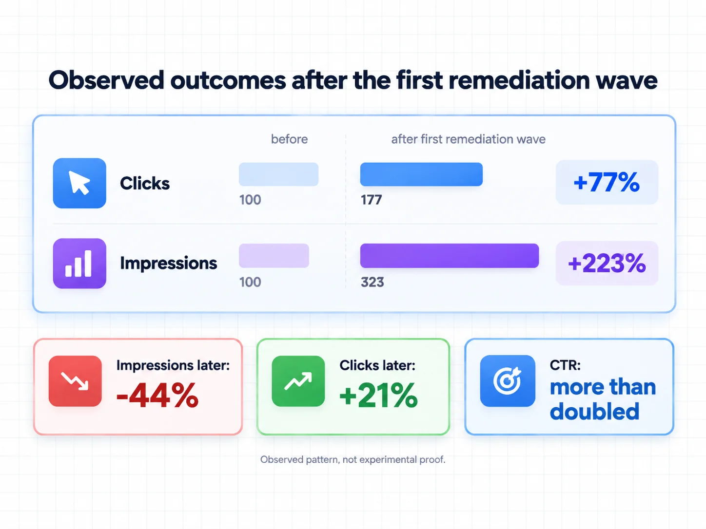 Observed outcomes after the first remediation wave: clicks rose from an index of 100 to 177, plus 77 percent; impressions rose from 100 to 323, plus 223 percent. Later, impressions fell 44 percent while clicks rose another 21 percent and CTR more than doubled. Observed pattern, not experimental proof
