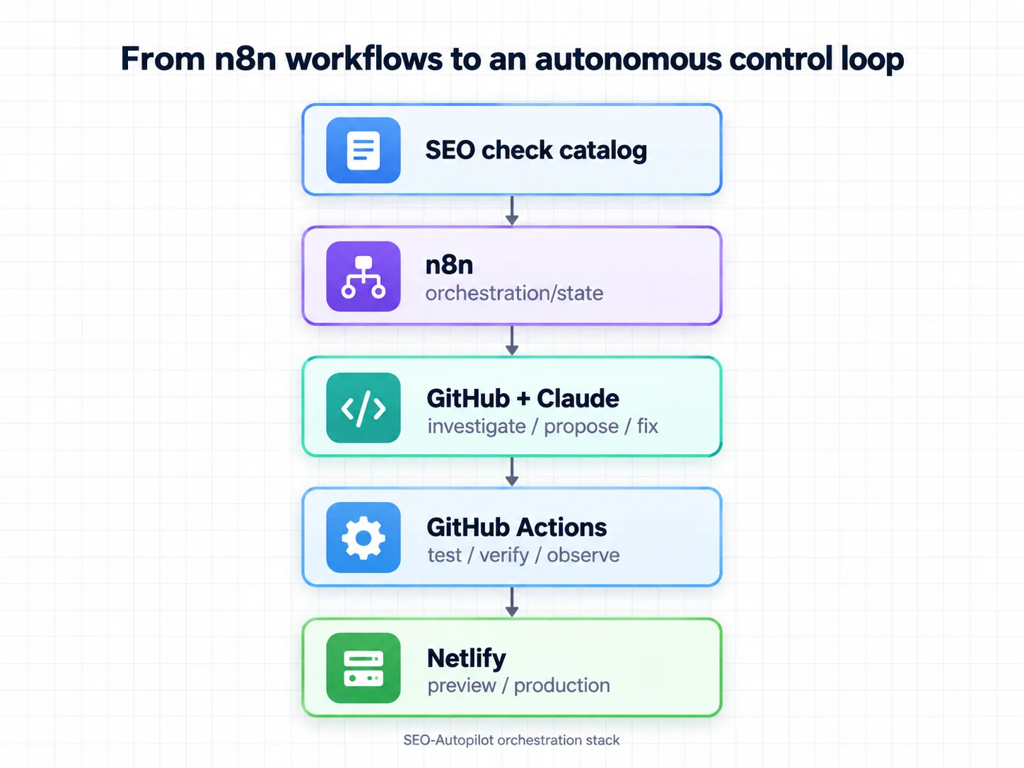 SEO-Autopilot orchestration stack: SEO check catalog, then n8n for orchestration and state, then GitHub and Claude to investigate, propose and fix, then GitHub Actions to test, verify and observe, then Netlify for preview and production