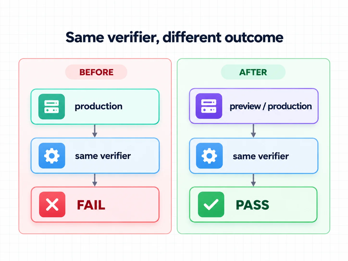 Same verifier, different outcome: before, production checked by the same verifier fails; after, preview and production checked by the same verifier pass