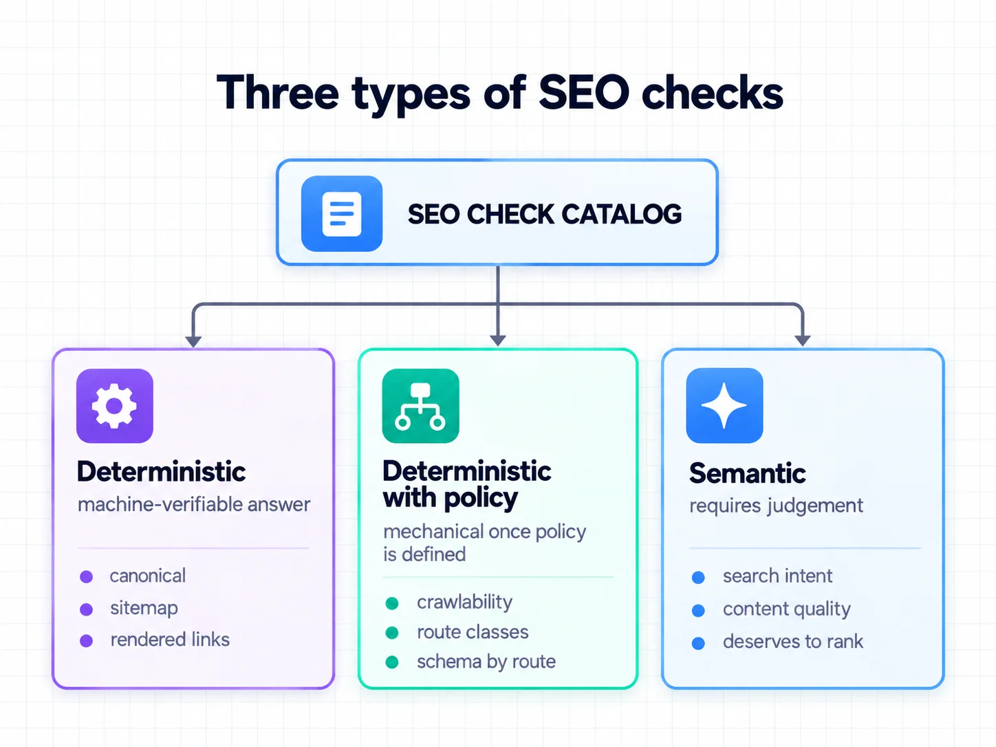 Three types of SEO checks in the catalog: deterministic with a machine-verifiable answer such as canonical, sitemap and rendered links; deterministic with policy, mechanical once policy is defined, such as crawlability, route classes and schema by route; and semantic, requiring judgement, such as search intent, content quality and whether a page deserves to rank