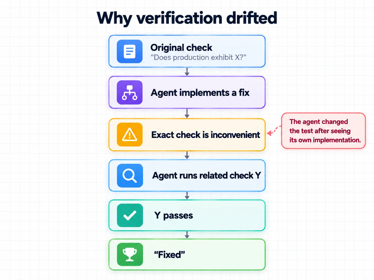Why verification drifted: the original check asks whether production exhibits X, the agent implements a fix, the exact check is inconvenient, the agent runs a related check Y, Y passes, and the issue is reported as fixed. The agent changed the test after seeing its own implementation