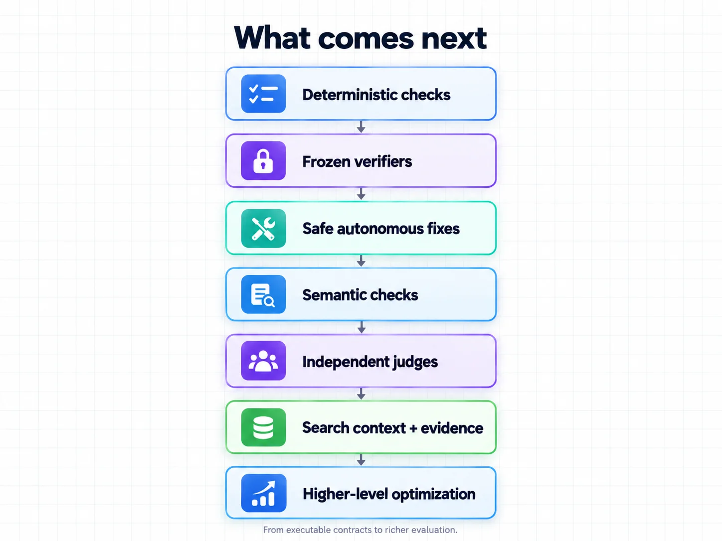 What comes next: deterministic checks, frozen verifiers, safe autonomous fixes, semantic checks, independent judges, search context and evidence, higher-level optimization. From executable contracts to richer evaluation