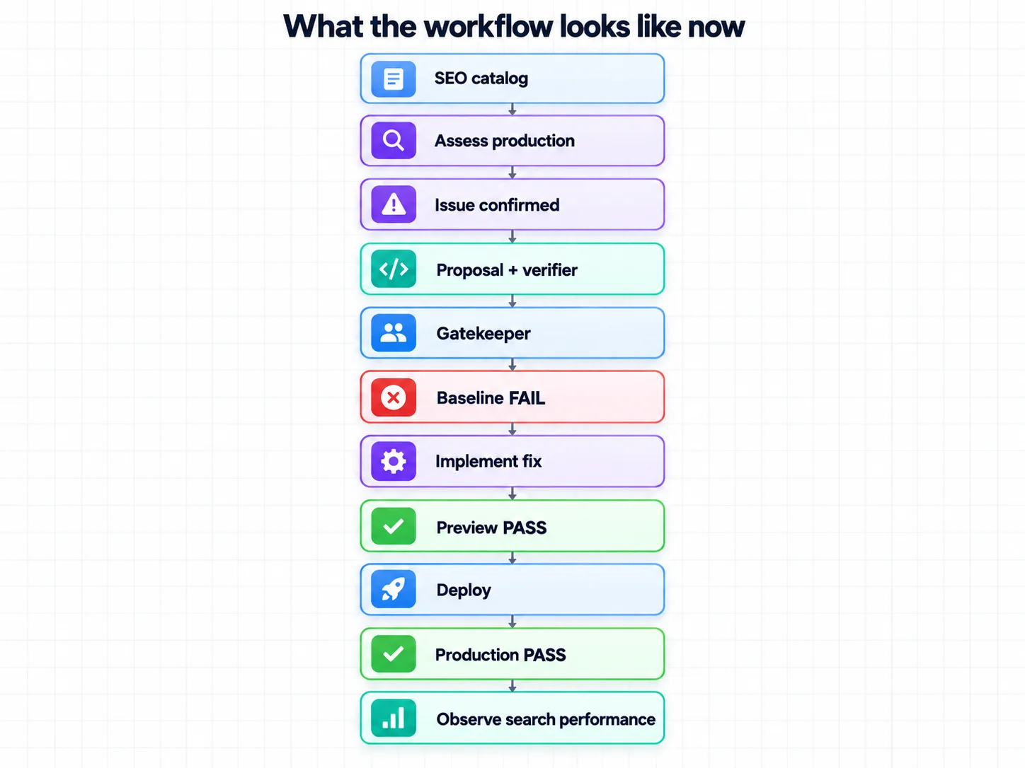 What the workflow looks like now: SEO catalog, assess production, issue confirmed, proposal and verifier, gatekeeper, baseline fail, implement fix, preview pass, deploy, production pass, observe search performance